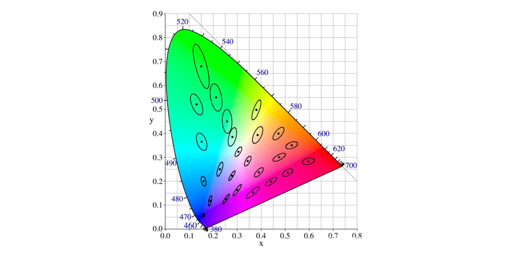 SDCM and color difference